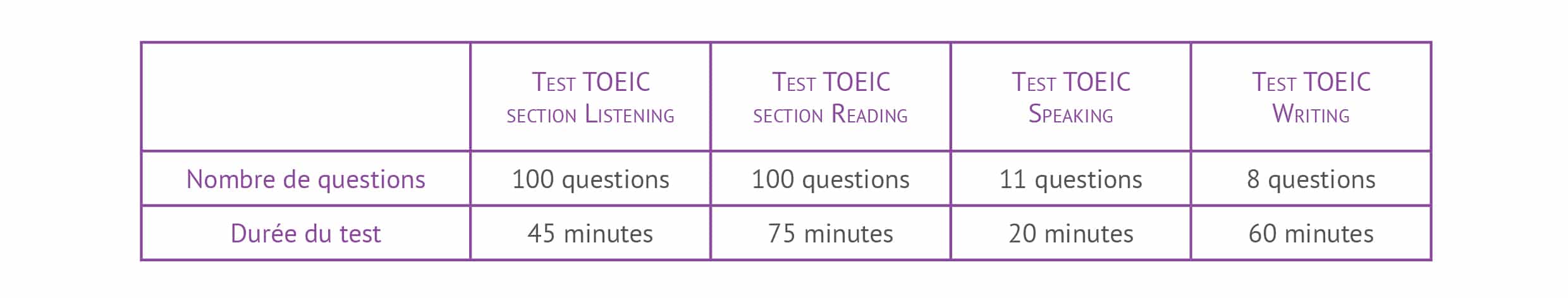 Duree-du-test-TOEIC