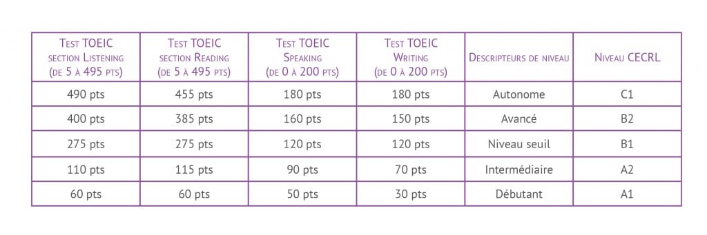 Niveaux TOEIC